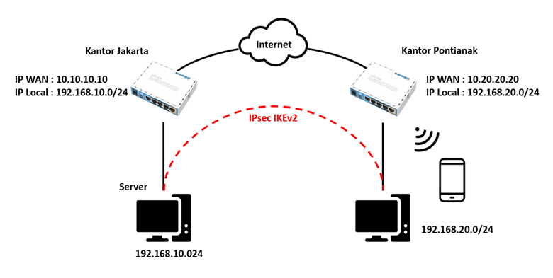 Topologi Site-to-Site IPsec IKEv2